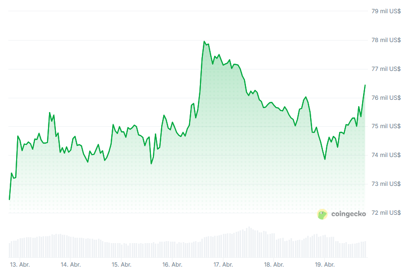 Gráfico del precio de bitcoin en los últimos 7 días.