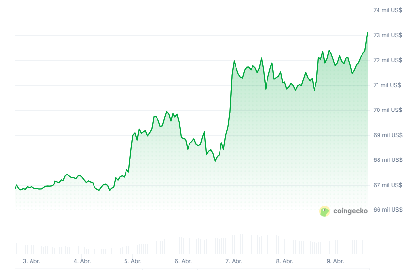 Gráfico del precio de bitcoin en los últimos 7 días.
