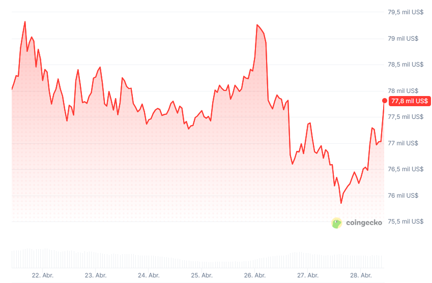 Gráfico del precio de bitcoin durante los últimos 7 días.