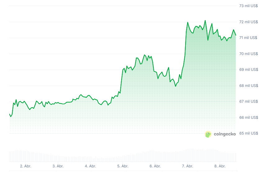 Gráfico del precio de bitcoin durante los últimos 7 días.