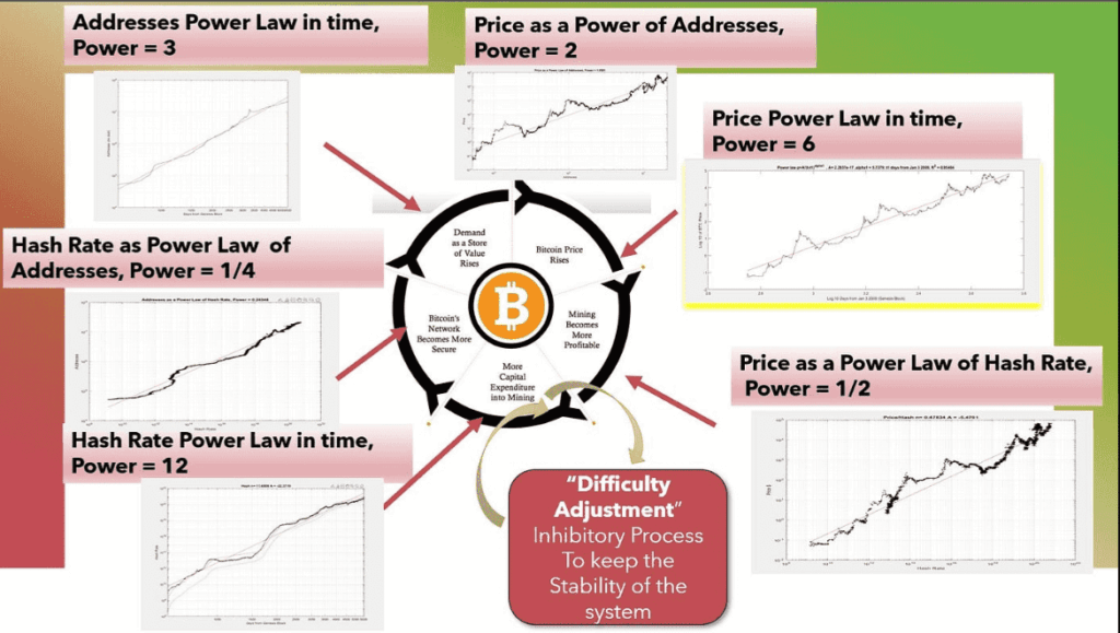 Gráfico explicativo de la teoría de la Ley de Potencias de Bitcoin.