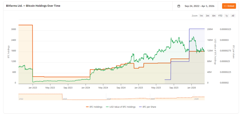 Gráfica del holding de Bitfarms. 