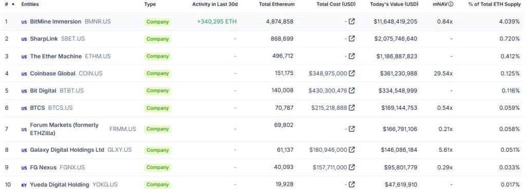 Listado de empresas de cotización pública con más ether en sus tesorerías.