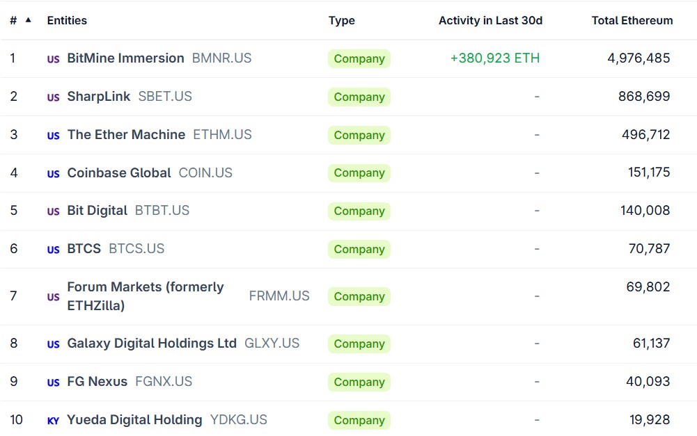 Listado del top 10 de empresas con mayor tesorería de ether. 