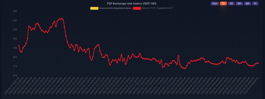 Gráfico de línea roja que representa el precio de USDT en los mercados P2P en Venezuela.