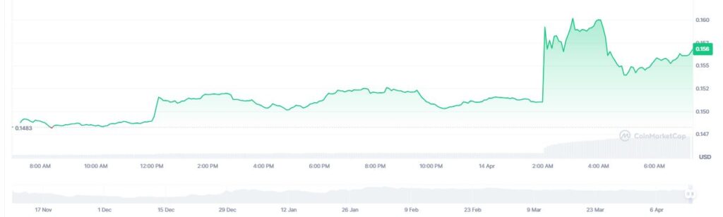 Gráfico que muestra el precio de canton coin.