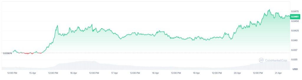 Gráfico que muestra el precio del token chiliz.