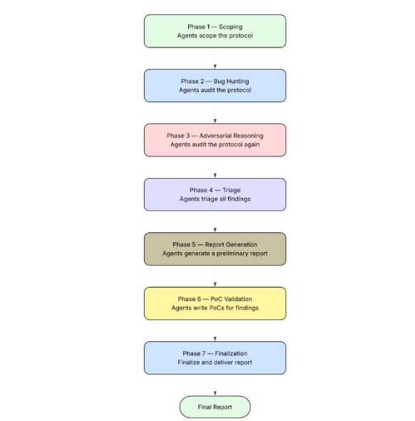  Imagen compartida en el blog de Coinbase que explica con cuadros y flechas las fases que sigue Frosty para realizar las auditorias. Consta de 7 fases antes de llegar al reporte final.