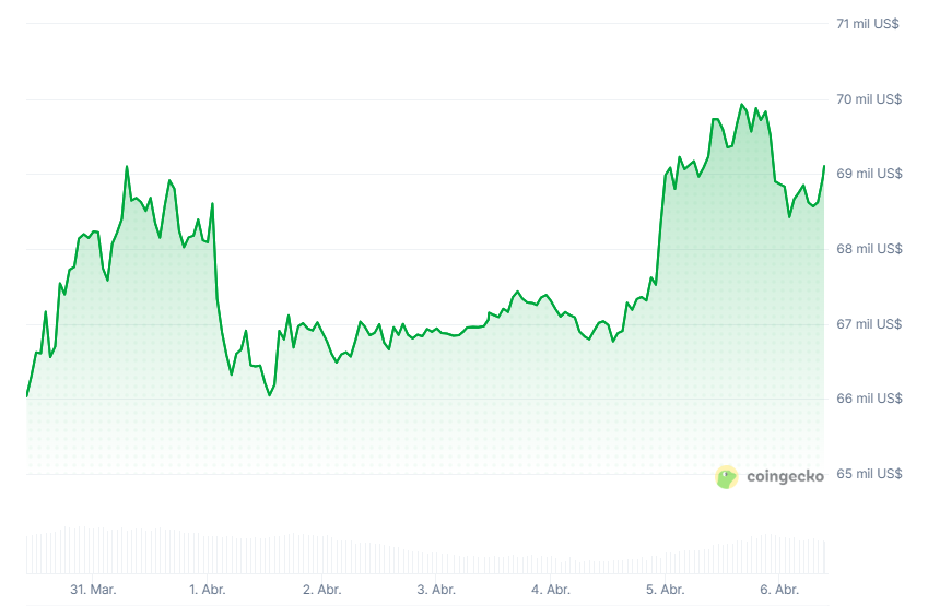 Precio de bitcoin entre el 31 de mayo y el 7 de abril de 2026. 