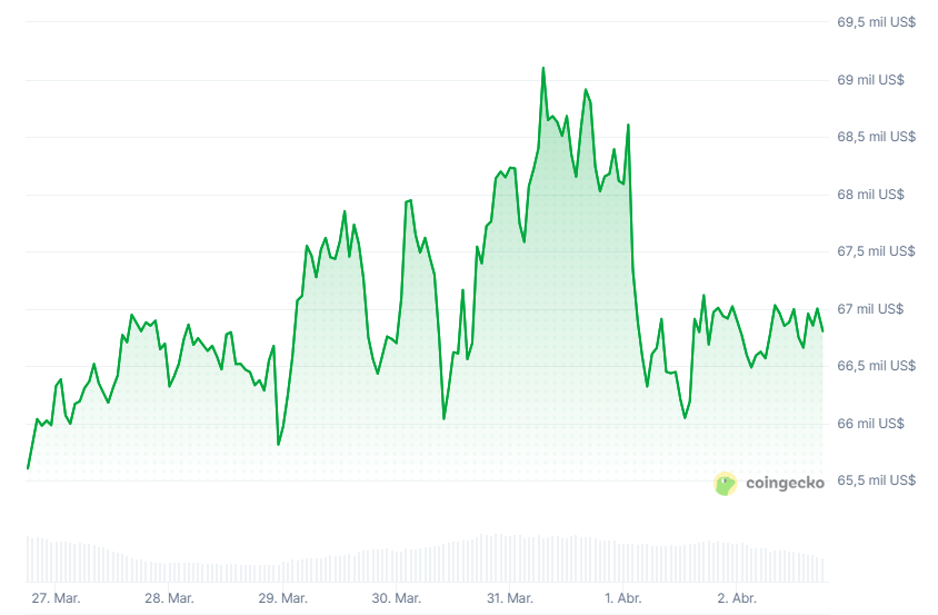 Gráfico del precio de bitcoin en los últimos 7 días.
