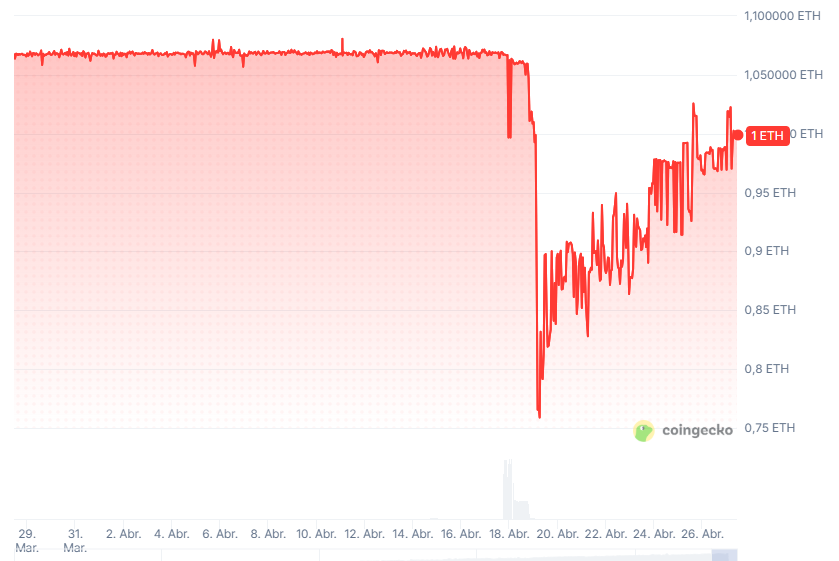 Cotización de rsETH medido en ETH.