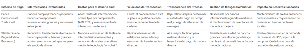 Tabla que compara diversos aspectos entre las stablecoins y el sistema bancario tradicional.