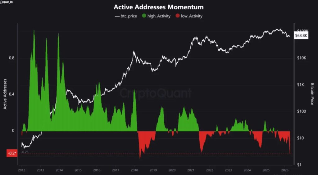 Gráfico del impulso de direcciones activas de bitcoin. 
