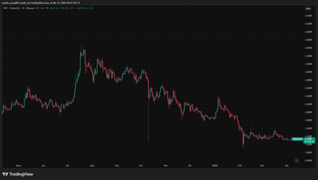 Gráfico que muestra el precio de XRP. 