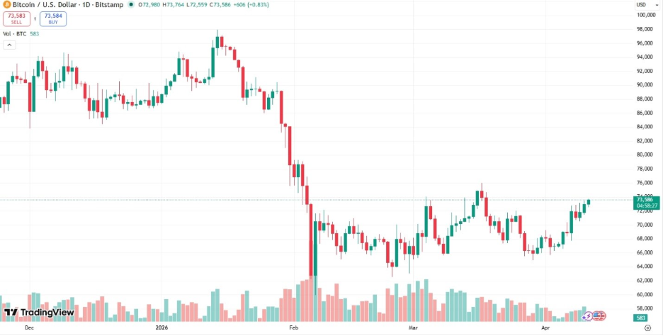 Gráfico de curva con colores que muestra los movimientos de BTC en las últimas horas