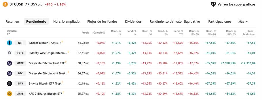 Lista de los ETF de bitcoin con mayor rendimiento. BlackRock aparece al comienzo. 