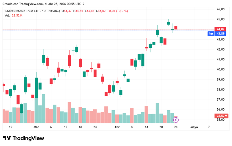 Rendimiento de IBIT, el ETF de bitcoin gestionado por BlackRock.