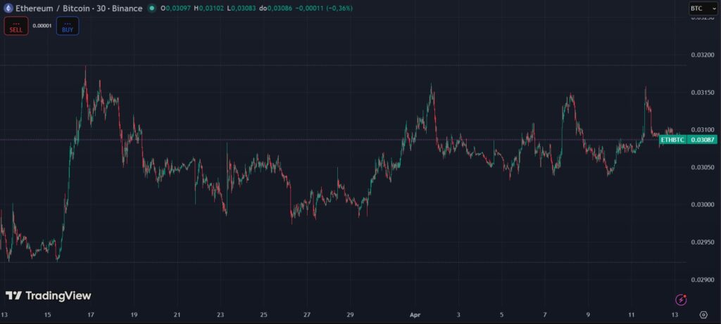 Gráfico de velas verdes y rojas que muestra el desempeño de ether frente a bitcoin.