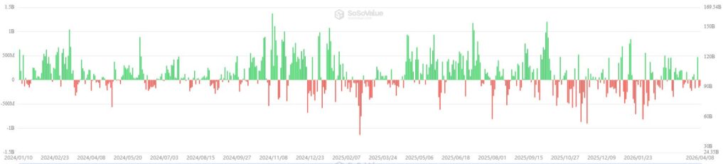 Gráfico de barras que muestra las entradas y salidas ETF de Bitcoin. 