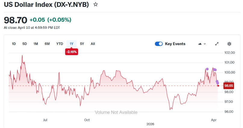 gráfico de curva que muestra caída del dólar