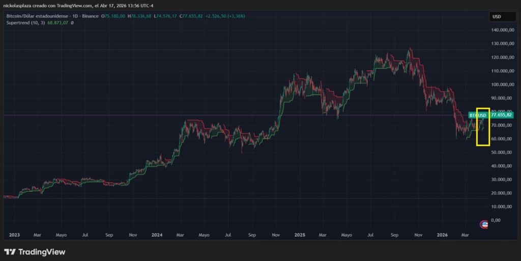 Gráfico de precio de bitcoin con el indicador Supertrend mostrando cinco días consecutivos en verde. 

