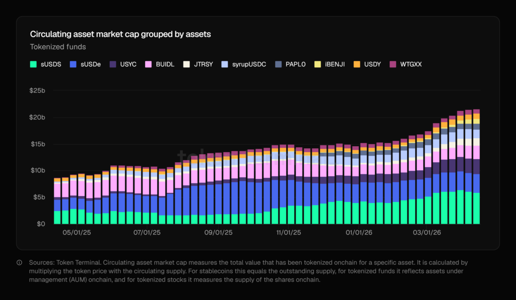 Gráfico de barras apiladas que muestra el crecimiento de la capitalización de mercado de fondos tokenizados desde abril 2025 hasta abril 2026.

