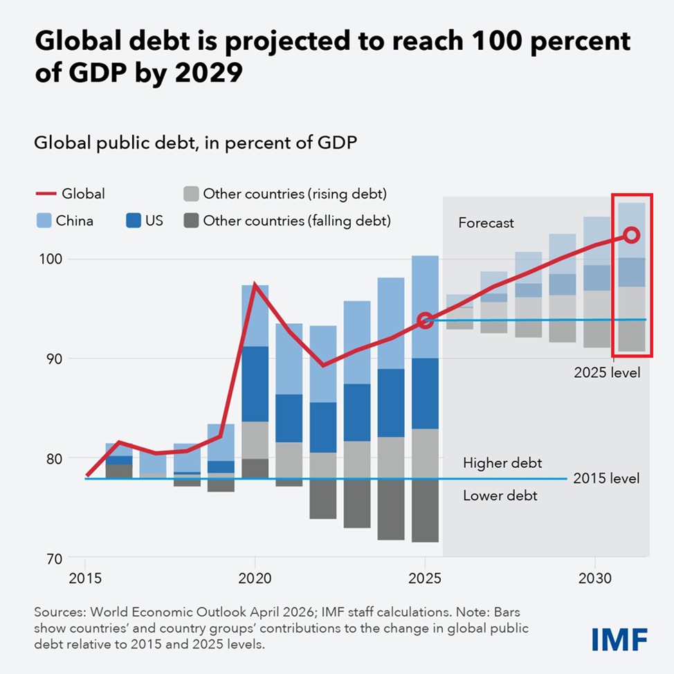 Gráfico del FMI que muestra la deuda pública global se proyectada a alcanzar el 100% del PIB para 2029.

