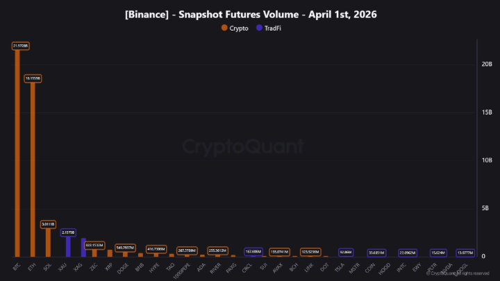 Gráfico que muestra los principales activos tradeados en futuros de Binance: BTC, ETH, SOL, oro y plata.