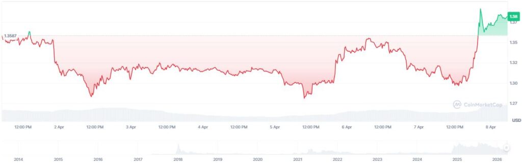 Gráfico que muestra el precio de XRP.
