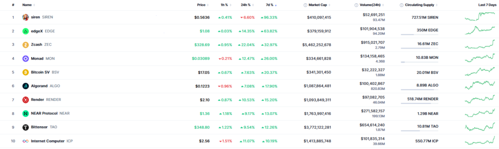 Listado de criptomonedas con mayor subida semanal.