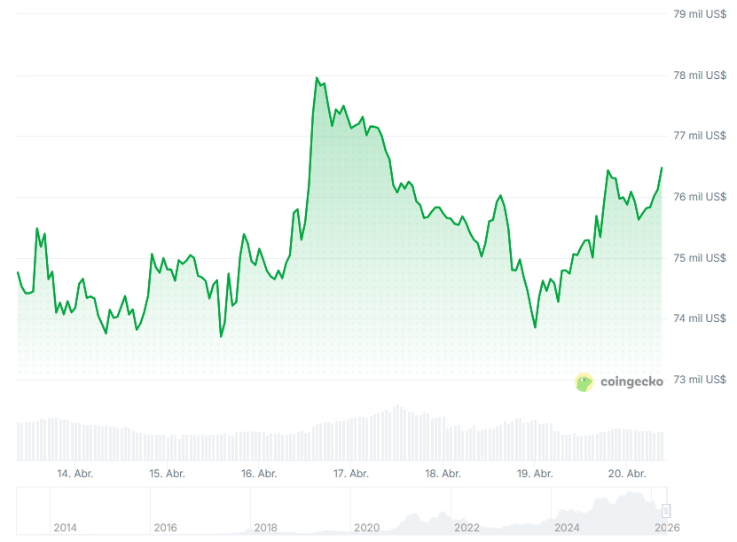Gráfico del precio de bitcoin durante los últimos 7 días.