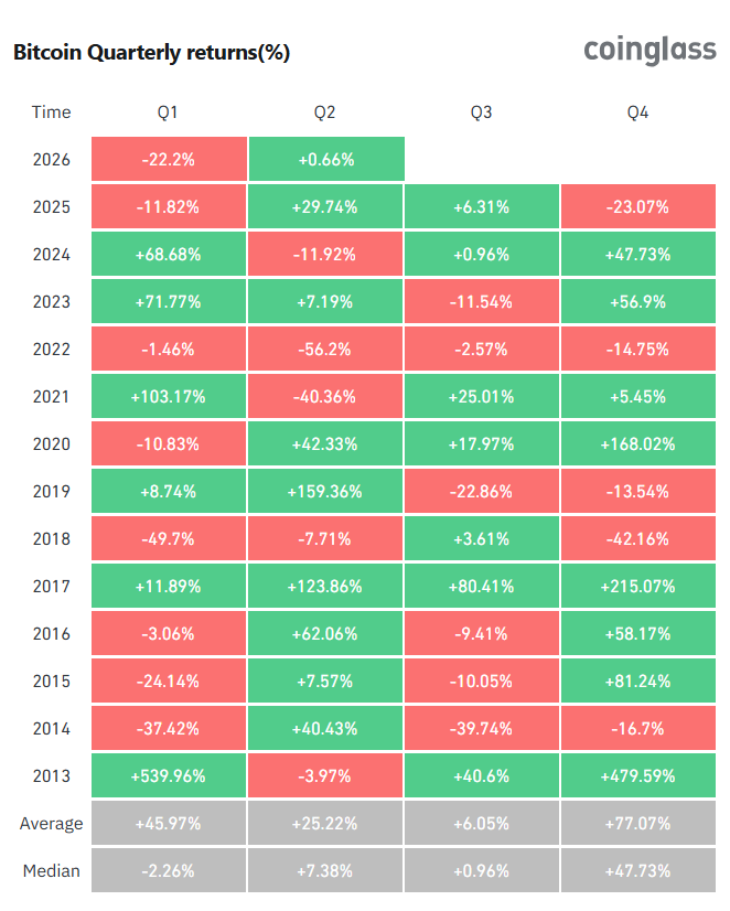 Gráfico de los retornos trimestrales de bitcoin año a año desde 2013.