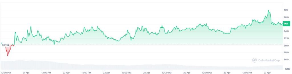 Gráfico que muestra el precio del token aave. 