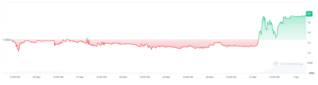 Gráfico de precio del token quantum resistant ledger 