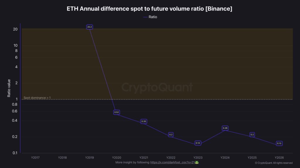 Gráfico del ratio anual de volumen spot vs futuros de ether en Binance.

