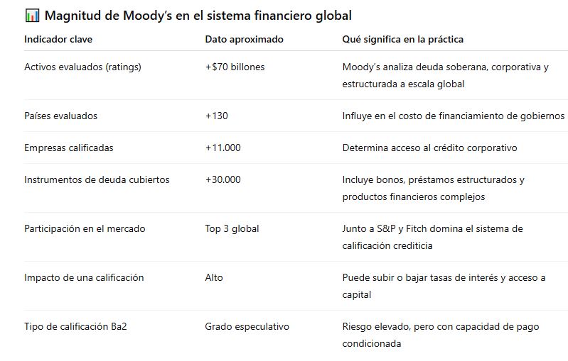 tabla que muestra el impacto de moody's en el sistema financiero.