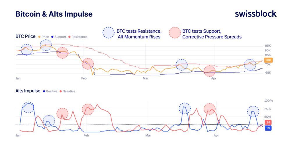 Gráfico que muestra el impulso de bitcoin y las altcoins.