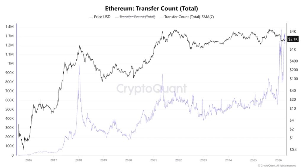 Gráfico de transferencias totales en la red Ethereum (2016–2026).