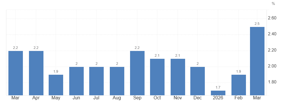 Gráfico de la inflación en la eurozona, mes a mes, durante los últimos 12 meses.