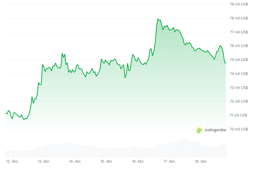 Gráfico del precio de bitcoin durante los últimos 7 días.