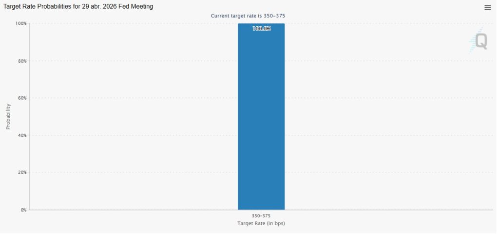 Gráfico del indicador FedWatch del CME Group.