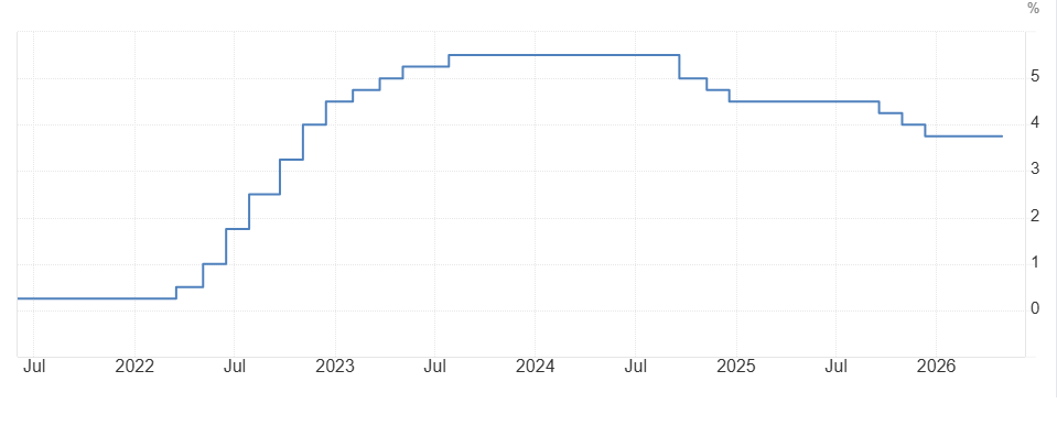 Evolución de la tasa de interés de la Reserva Federal durante los últimos 5 años. 