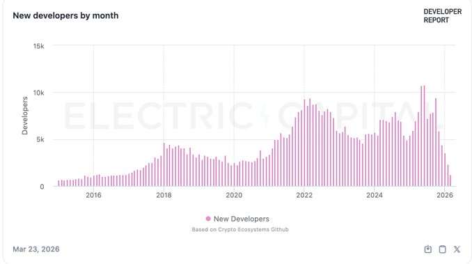 Gráfico con la evolución de la cantidad de nuevos desarrolladores activos en criptomonedas.