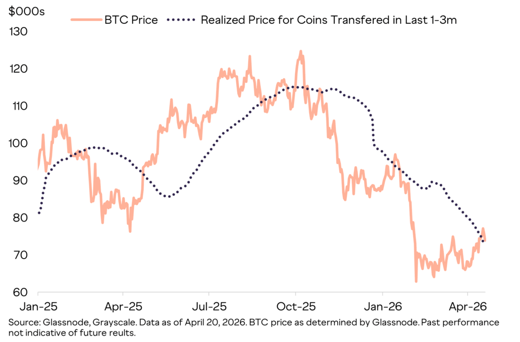 Gráfico del precio de bitcoin versus el precio realizado de las monedas transferidas en los últimos 1-3 meses desde enero 2025 hasta abril 2026.

