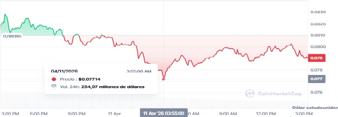 gráfico de curva del precio del token WLFI que muestra los movimientos de este 11 de abril.