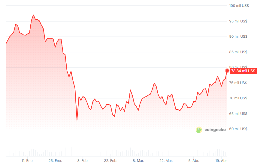 Gráfico del precio de bitcoin entre el 1 de enero y el 22 de abril de 2026.