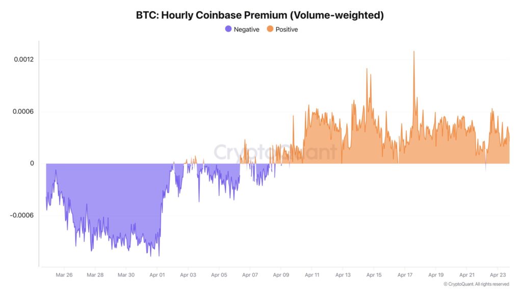 Gráfico del comportamiento del Índice Premium de Coinbase. 