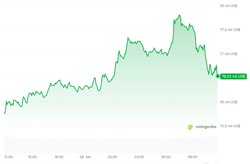 Gráfico del precio de bitcoin en las últimas 24 horas.