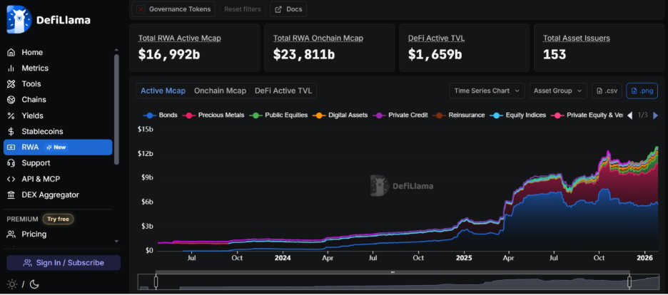 Gráfico de la plataforma DeFiLlama que muestra el crecimiento de los RWA. Los activos que lideran el crecimiento son los bonos y los metales preciosos. 