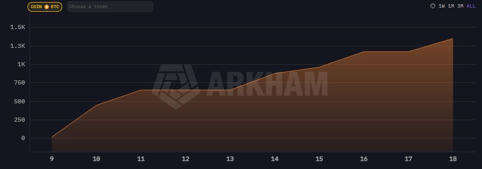 Gráfico que muestra las tenencias de bitcoin de Morgan Stanley.